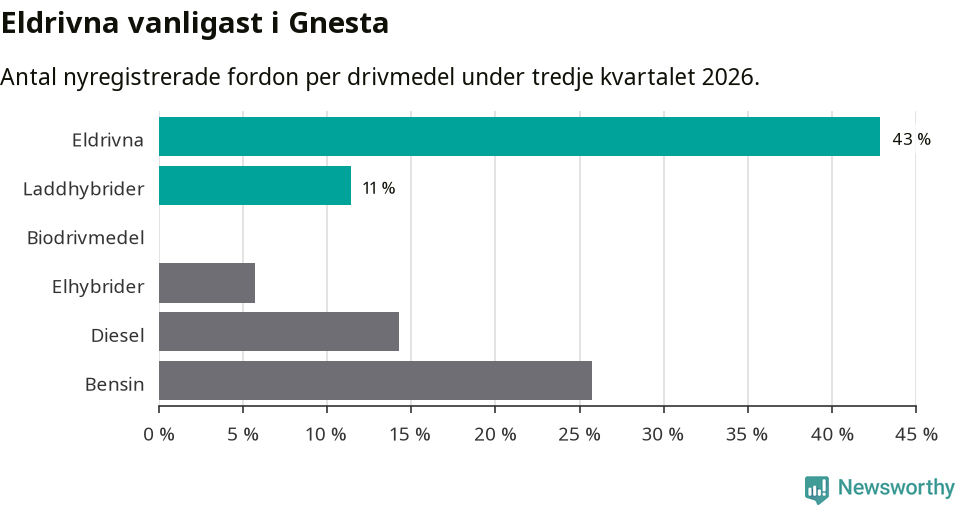 Graf: Antal nyregistrerade fordon per drivmedel