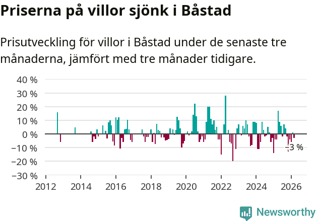 Graf: Prisutveckling för villor i Båstads kommun