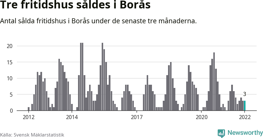 Graf: Antal sålda fritidshus i Borås kommun
