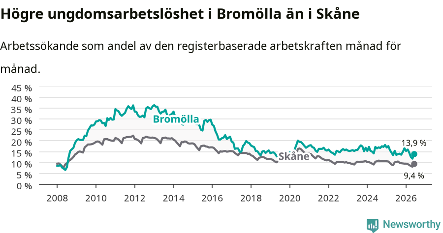 Graf: Arbetslöshet bland unga i Bromölla kommun och Skåne län