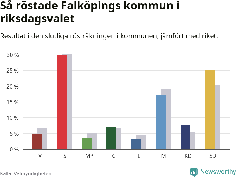 Graf: Så röstade Falköpings kommun i riksdagsvalet, jämfört med riket