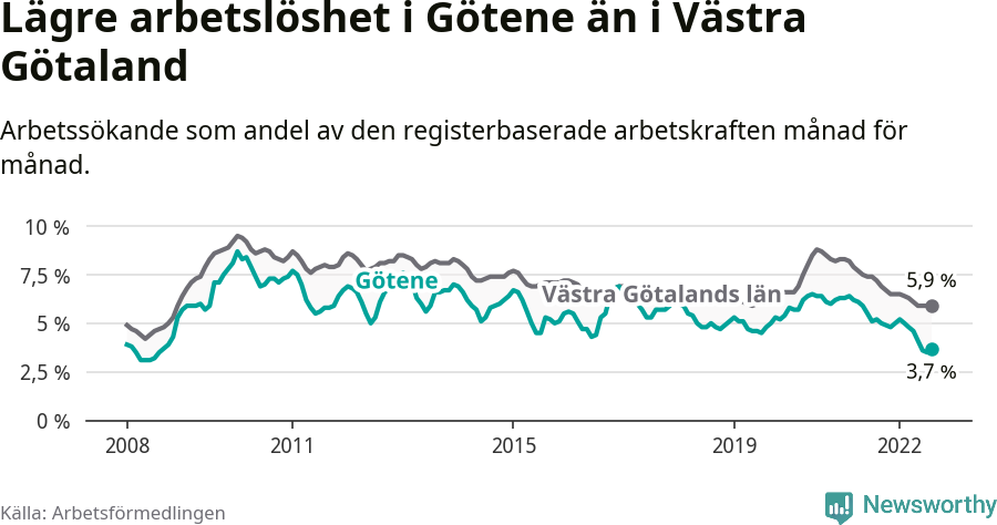 Graf: Arbetslöshet i Götene kommun och Västra Götalands län