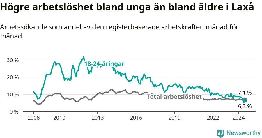 Graf: Skillnad i arbetslöshet mellan unga och hela befolkningen i Laxå kommun