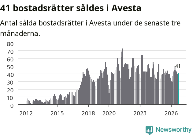 Graf: Antal sålda bostadsrätter i Avesta kommun