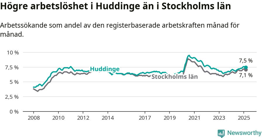 Graf: Arbetslöshet i Huddinge kommun och Stockholms län