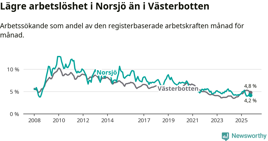 Graf: Arbetslöshet i Norsjö kommun och Västerbottens län