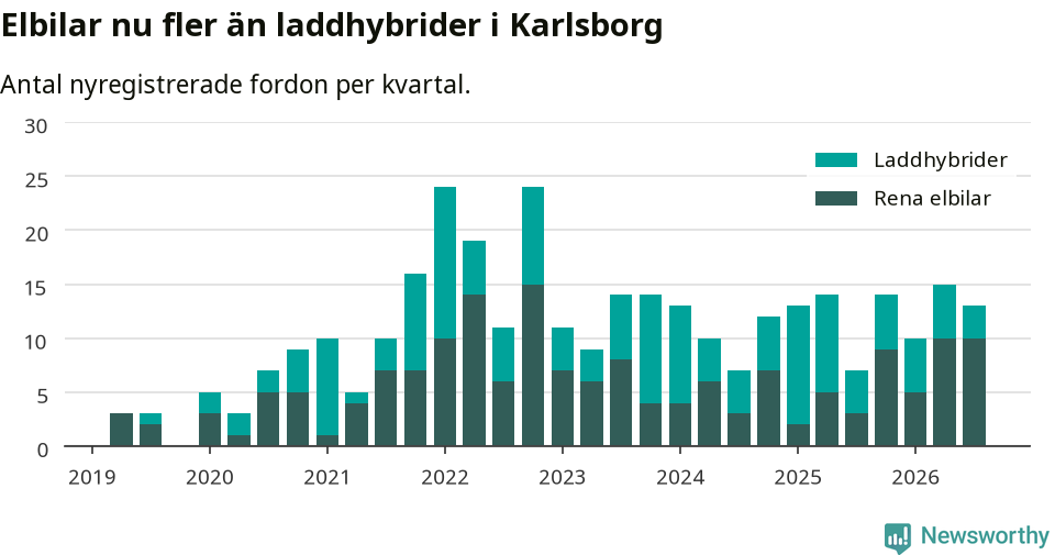 Graf: Antal nya laddhybrider och elbilar över tid