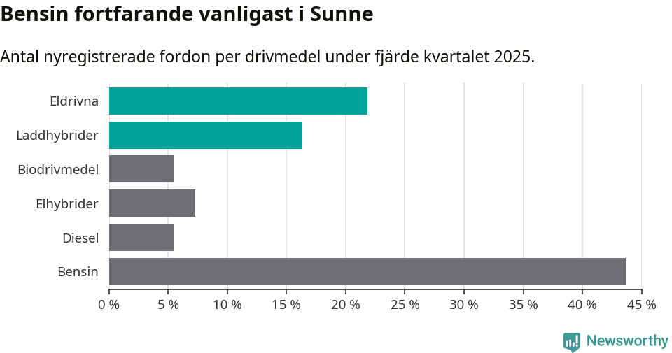 Graf: Antal nyregistrerade fordon per drivmedel