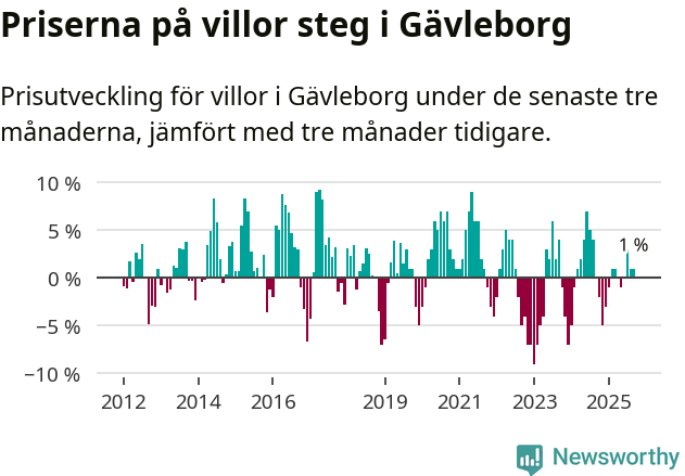 Graf: Prisutveckling för villor i Gävleborgs län