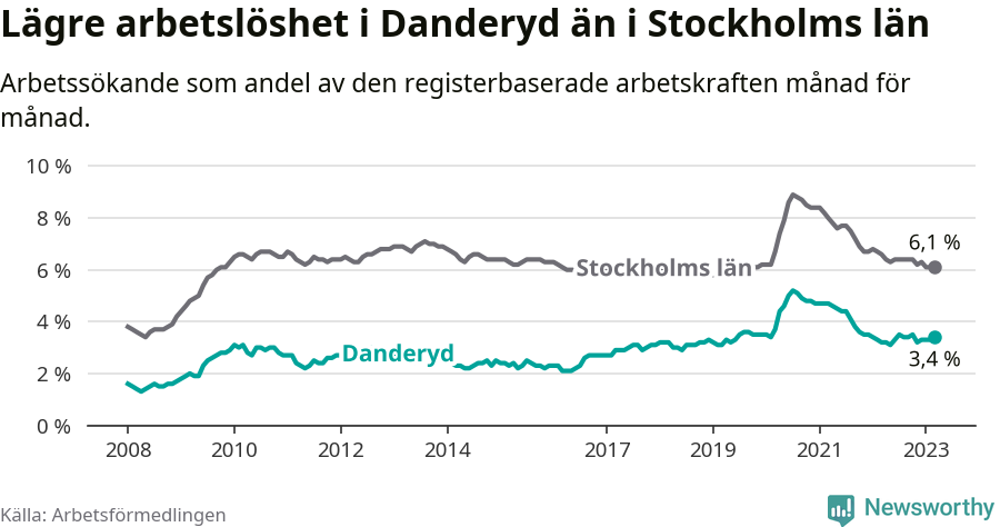 Graf: Arbetslöshet i Danderyds kommun och Stockholms län