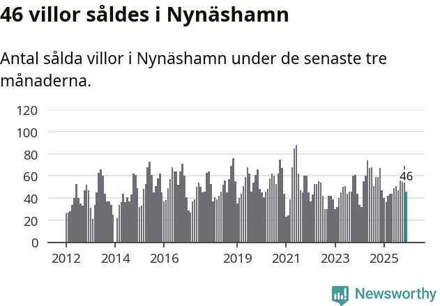 Graf: Antal sålda villor i Nynäshamns kommun