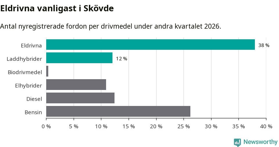 Graf: Antal nyregistrerade fordon per drivmedel