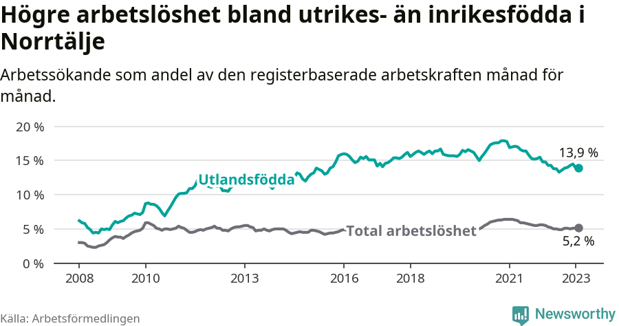 Graf: Skillnad i arbetslöshet mellan utrikesfödda och hela befolkningen i Norrtälje kommun