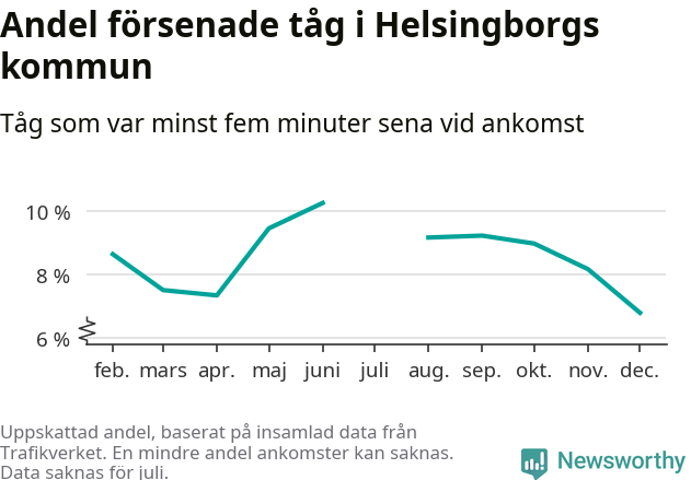 Graf över andel försenade tåg per månad