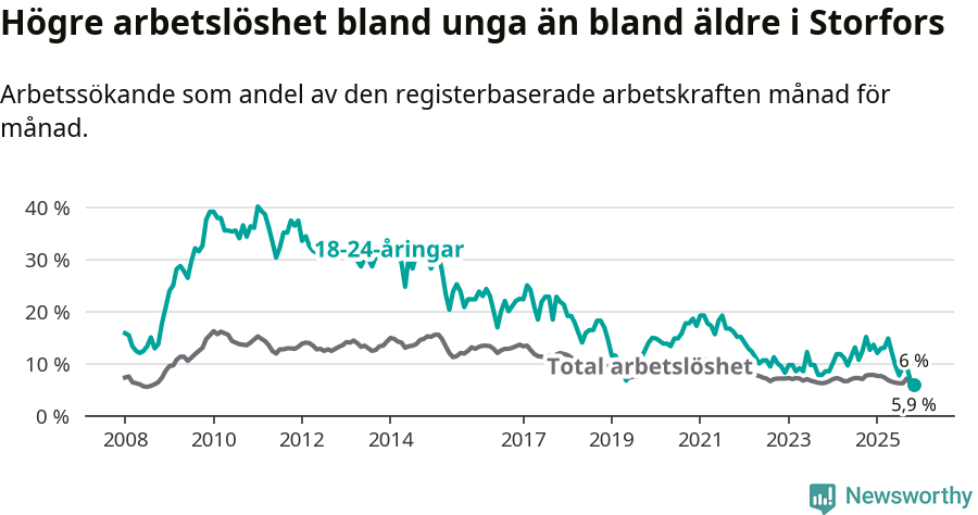 Graf: Skillnad i arbetslöshet mellan unga och hela befolkningen i Storfors kommun