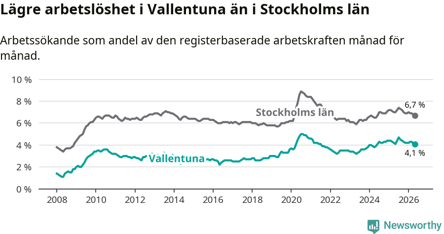 Graf: Arbetslöshet i Vallentuna kommun och Stockholms län