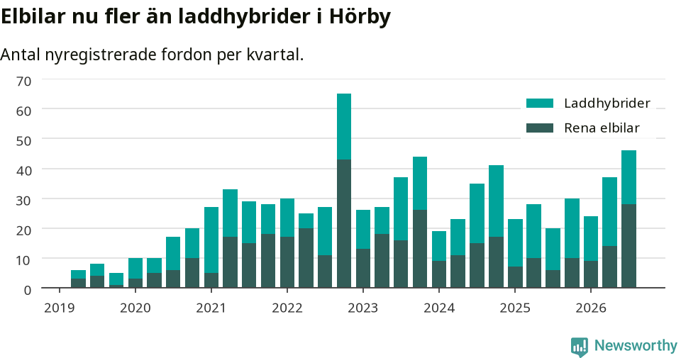 Graf: Antal nya laddhybrider och elbilar över tid