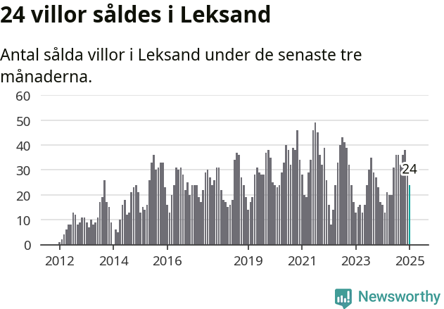 Graf: Antal sålda villor i Leksands kommun