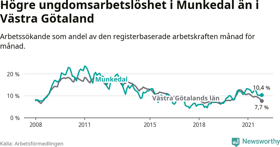 Graf: Arbetslöshet bland unga i Munkedals kommun och Västra Götalands län