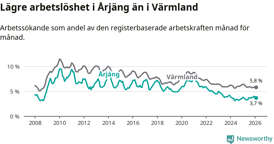 Graf: Arbetslöshet i Årjängs kommun och Värmlands län