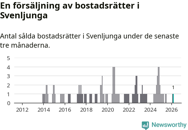 Graf: Antal sålda bostadsrätter i Svenljunga kommun