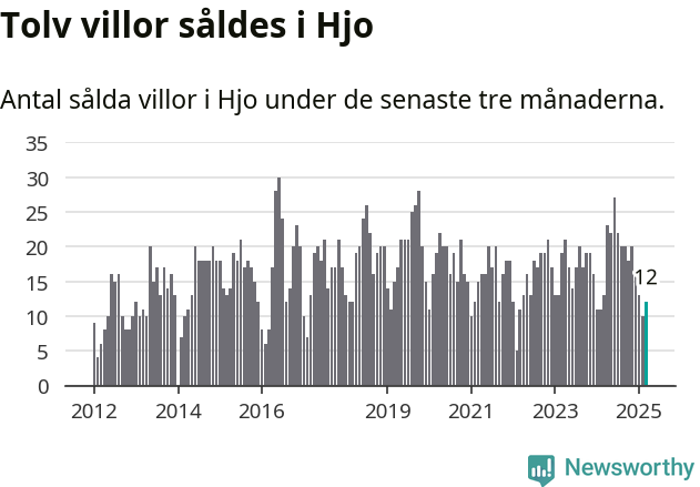 Graf: Antal sålda villor i Hjo kommun