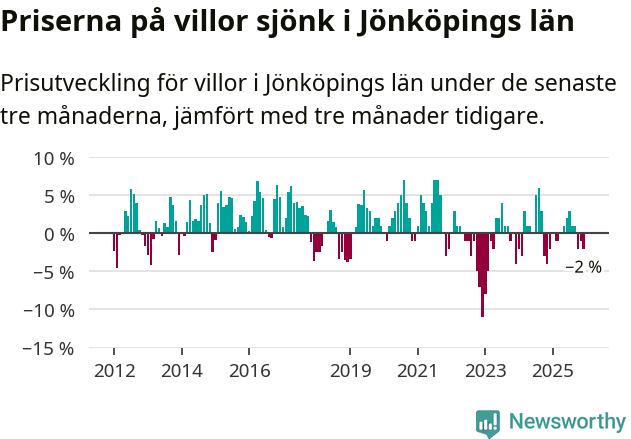 Graf: Prisutveckling för villor i Jönköpings län
