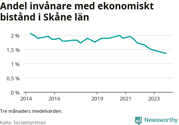 Graf över andelen biståndstagare per tremånadersperiod