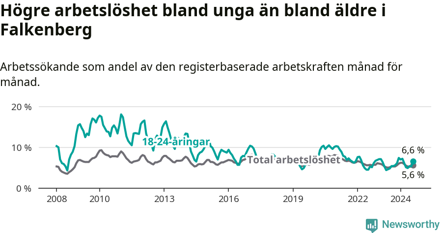 Graf: Skillnad i arbetslöshet mellan unga och hela befolkningen i Falkenbergs kommun