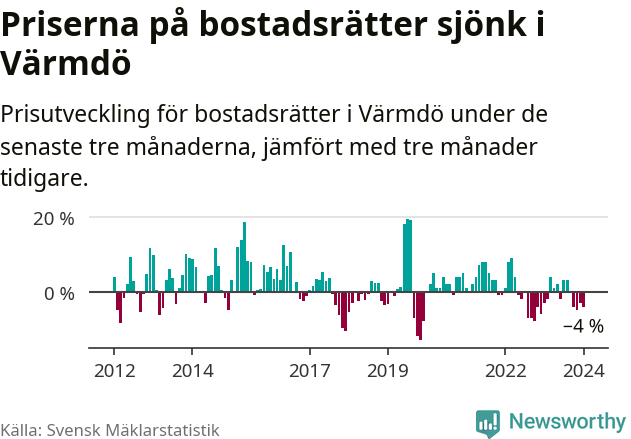 Graf: Prisutveckling för bostadsrätter i Värmdö kommun
