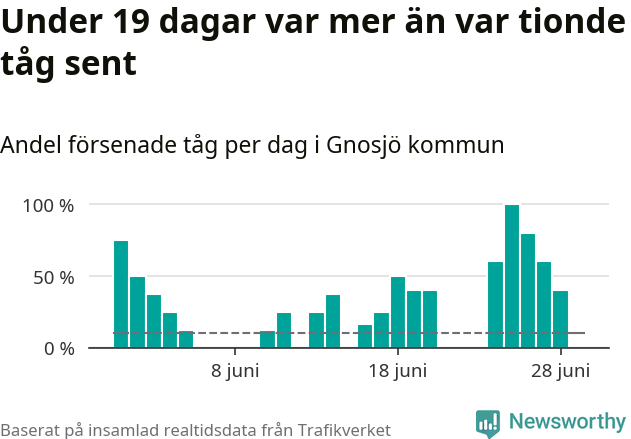 Stapeldiagram över andel försenade tåg per dag