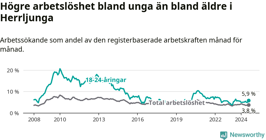Graf: Skillnad i arbetslöshet mellan unga och hela befolkningen i Herrljunga kommun