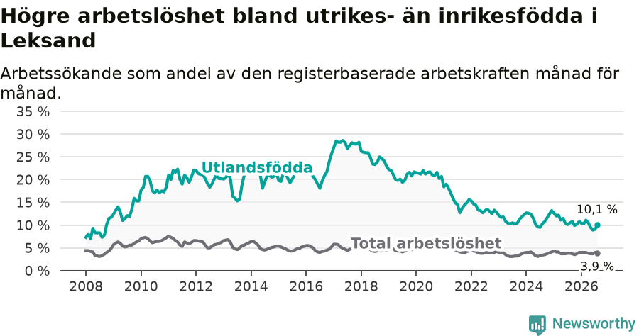 Graf: Skillnad i arbetslöshet mellan utrikesfödda och hela befolkningen i Leksands kommun