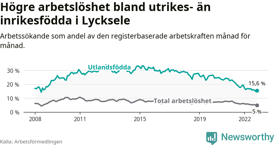 Graf: Skillnad i arbetslöshet mellan utrikesfödda och hela befolkningen i Lycksele kommun
