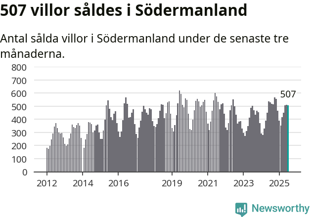Graf: Antal sålda villor i Södermanlands län