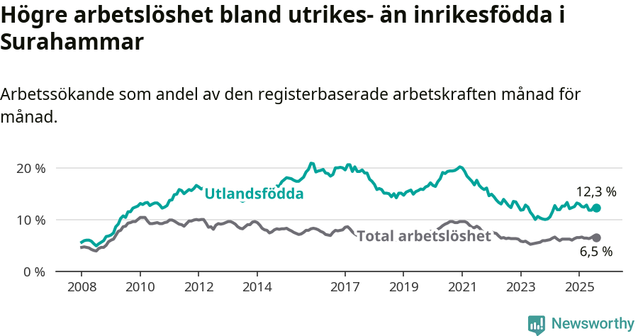 Graf: Skillnad i arbetslöshet mellan utrikesfödda och hela befolkningen i Surahammars kommun