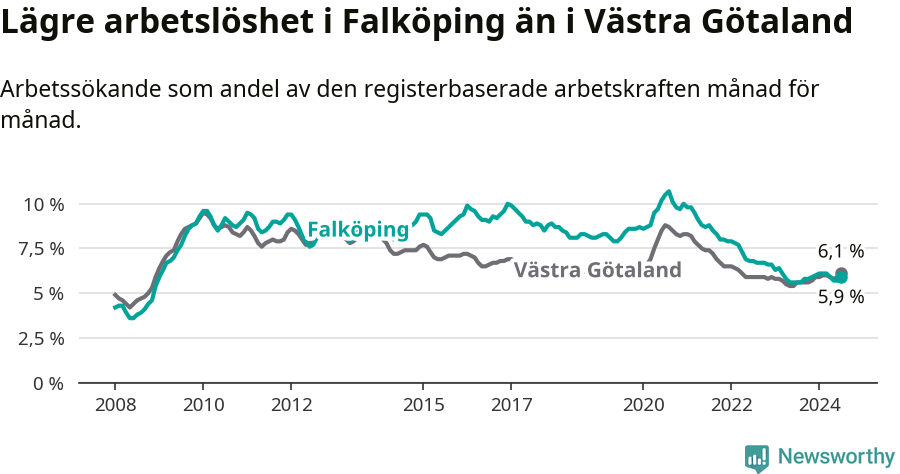 Graf: Arbetslöshet i Falköpings kommun och Västra Götalands län