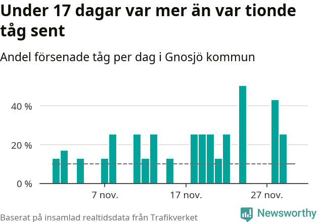 Stapeldiagram över andel försenade tåg per dag