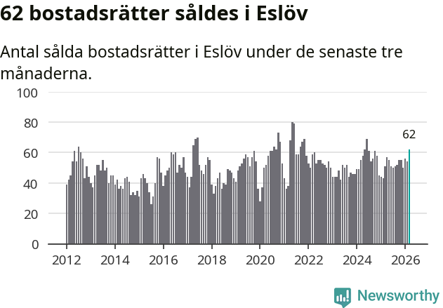 Graf: Antal sålda bostadsrätter i Eslövs kommun
