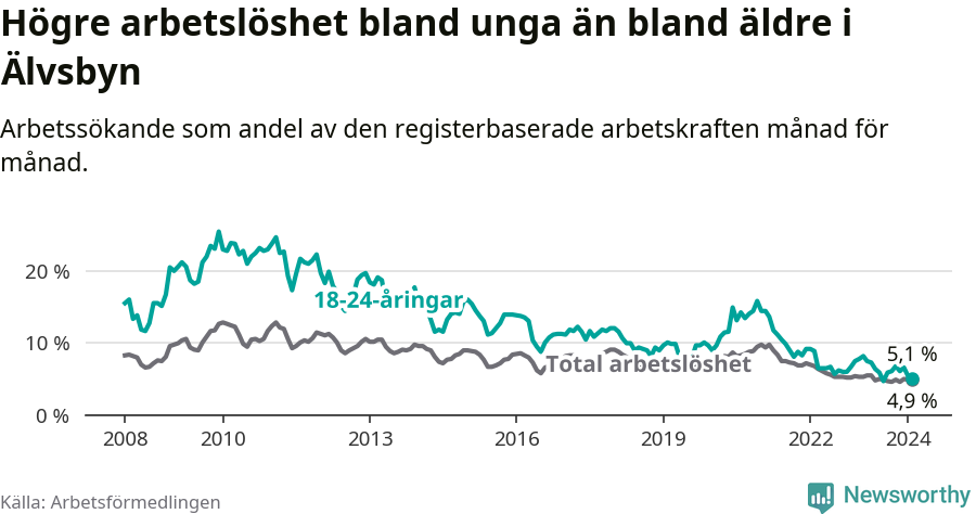Graf: Skillnad i arbetslöshet mellan unga och hela befolkningen i Älvsbyns kommun