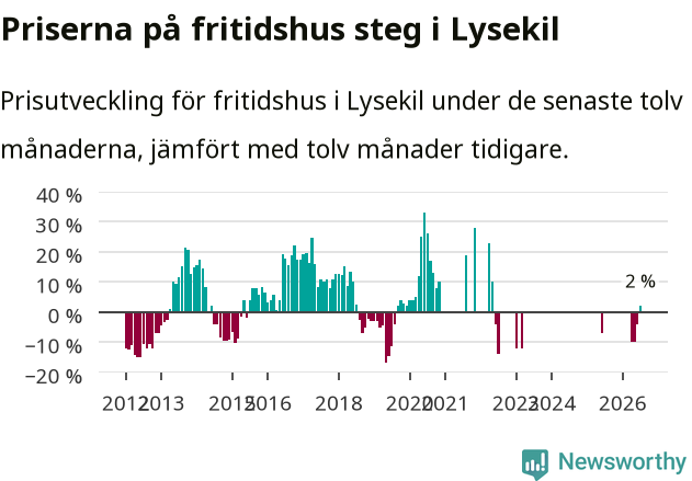 Graf: Prisutveckling för fritidshus i Lysekils kommun