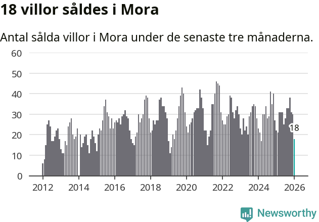 Graf: Antal sålda villor i Mora kommun