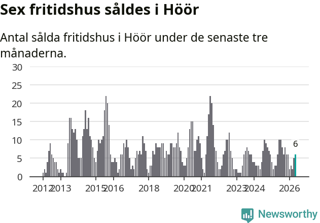 Graf: Antal sålda fritidshus i Höörs kommun