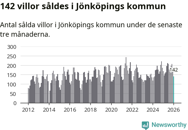 Graf: Antal sålda villor i Jönköpings kommun