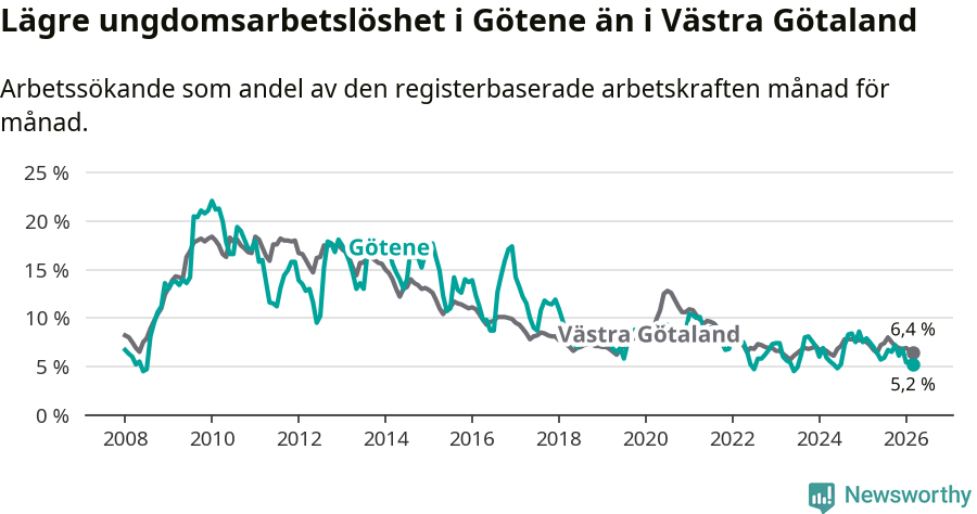 Graf: Arbetslöshet bland unga i Götene kommun och Västra Götalands län