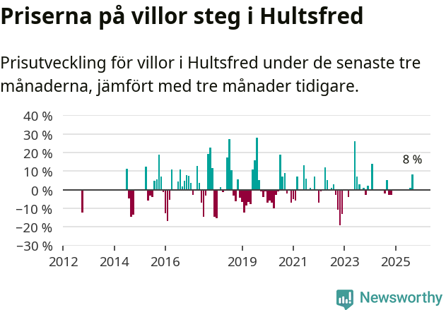 Graf: Prisutveckling för villor i Hultsfreds kommun