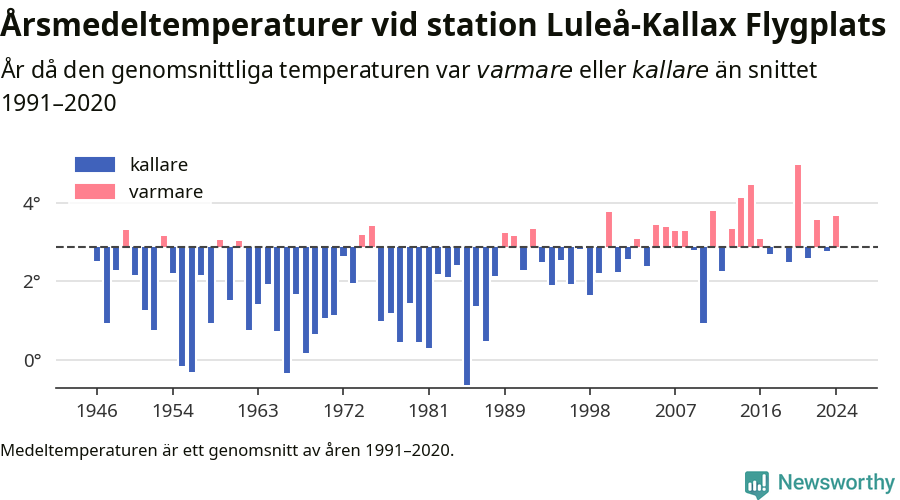 Diagram som år för år visar årsmedeltemperaturens avvikelse från de senaste 30 årens medelvärde.