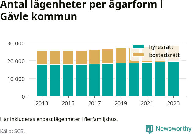 stapeldiagram över fördelningen mellan bostadsrätter och hyresrätter