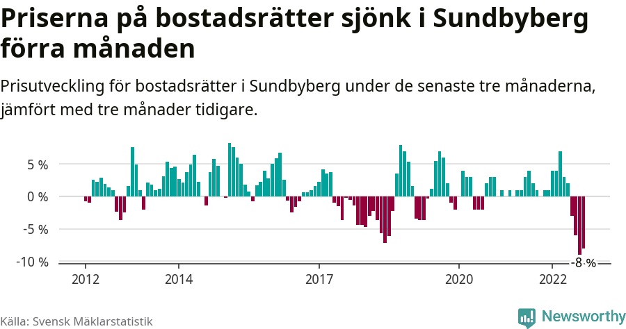 Graf: Prisutveckling för bostadsrätter i Sundbybergs kommun