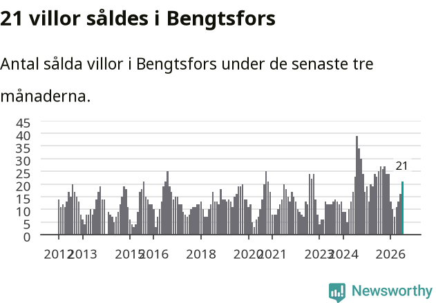 Graf: Antal sålda villor i Bengtsfors kommun